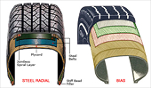 (India) Govt frees import of radial tyres