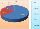 Import-export turnover reaches $545 billion, Asia accounts for nearly 65%
