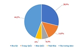 Four tens of billion USD export markets