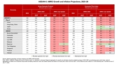 Việt Nam’s 2025 GDP growth forecast raised to 7 per cent, highest in ASEAN+3: AMRO